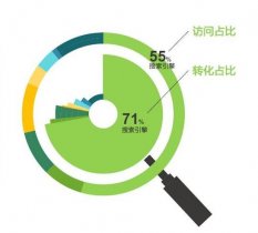 网站设计上线后如果提高浏览量